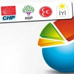 ‘Ji sedî 17 dendêrên AKP’ê dengên xwe didin muxalefetê’