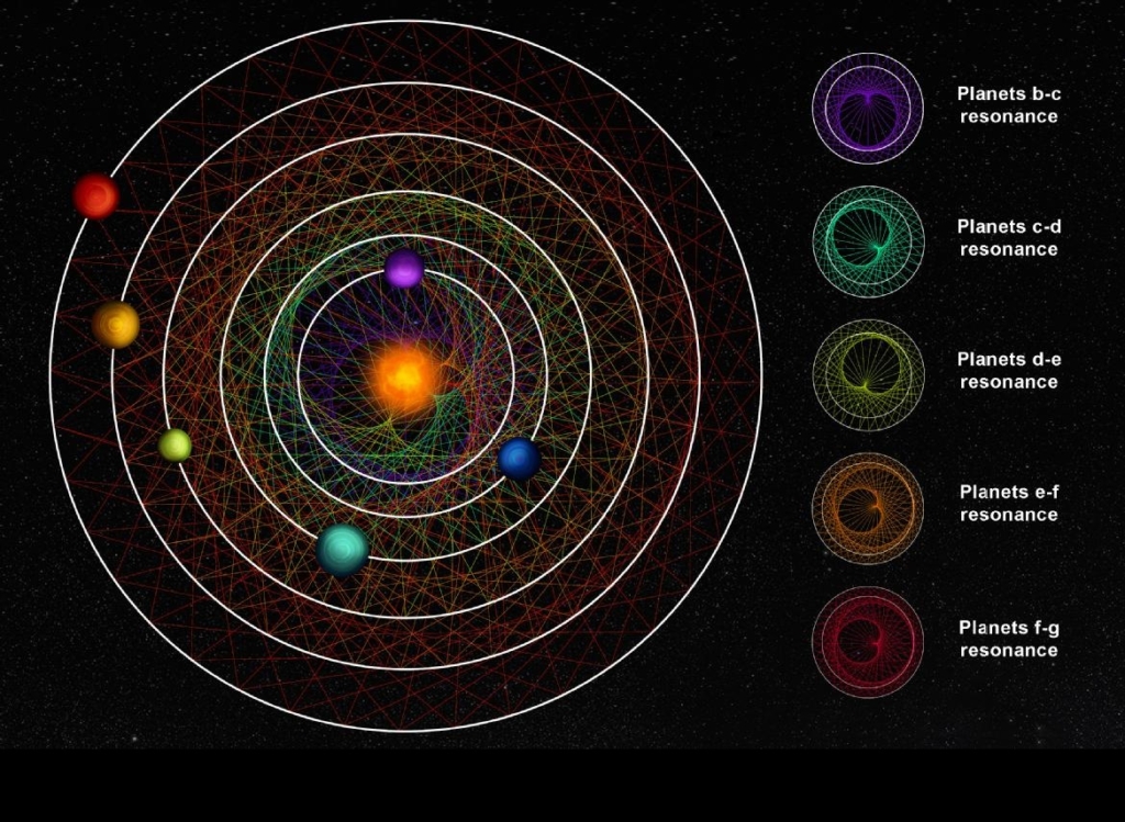 Astronomlar 6 gezegenden oluşan bir güneş sistemi keşfetti - gunes sistemi1