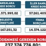 Akmanlar Tuşba Belediyesinde 237 milyon 374 bin 774 TL borç bıraktı